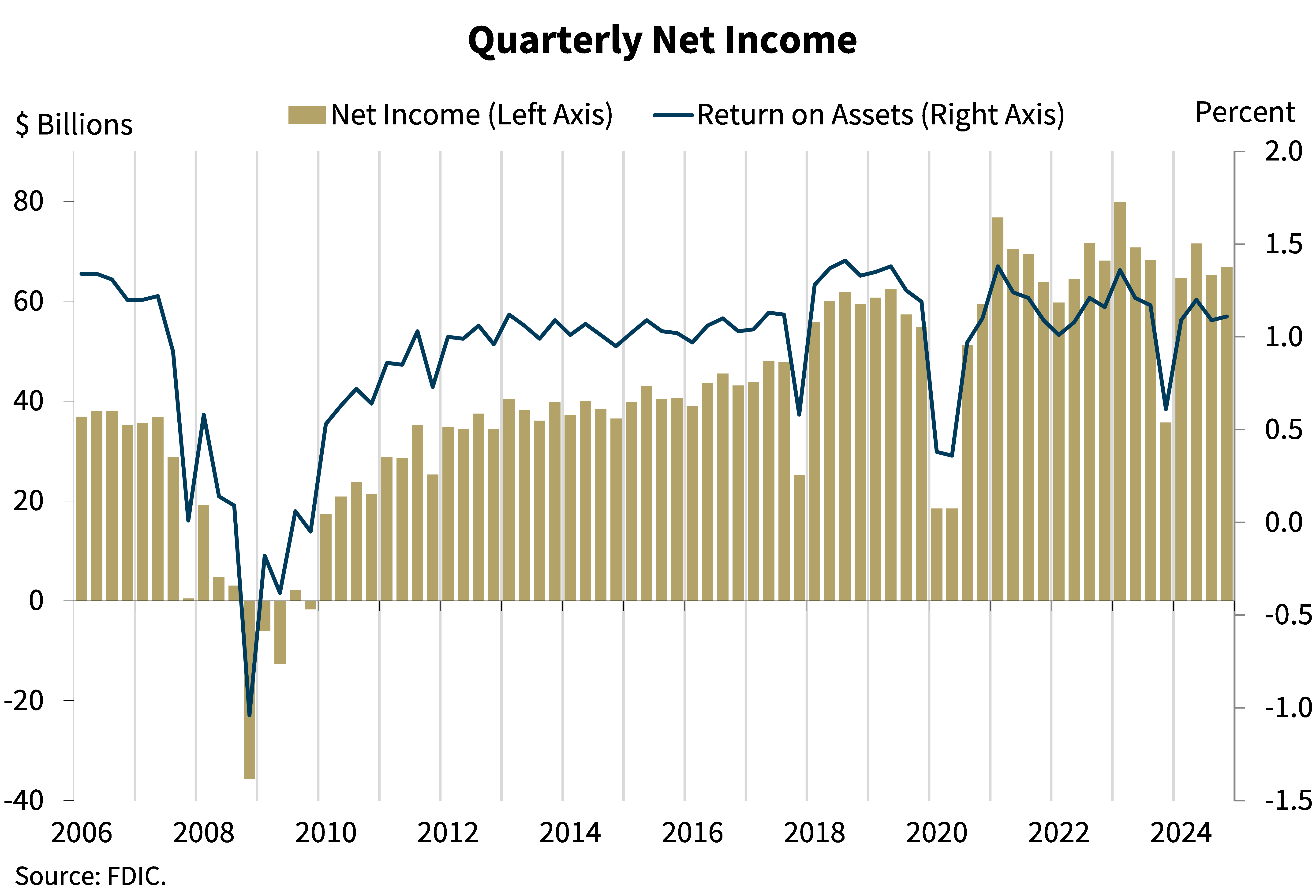 Quarterly Net Income for 4th quarter 2024